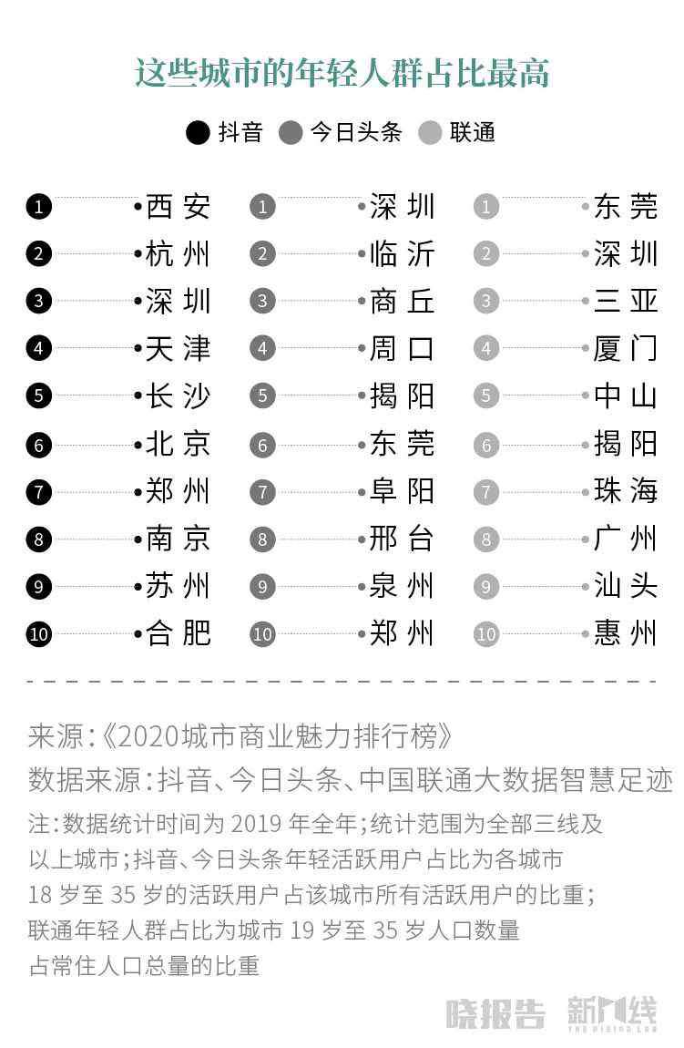 新一线城市排行榜 重庆赶超杭州，合肥成新一线，2020年哪些城市在变强？