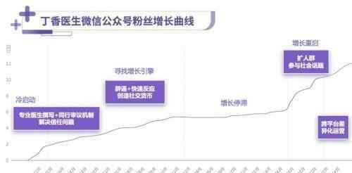 丁香医生 深度报告：解密丁香医生内容品牌背后运作机制