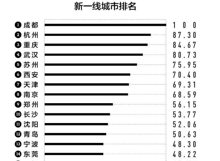 中国二线城市 【完整榜单】新一线城市排行榜：二线城市30个三线城市70个都是哪