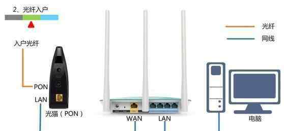 路由器的线怎么插图解 wifi路由器怎么插线