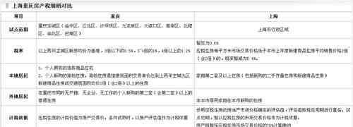 上海重庆房产税 重庆房产税和上海房产税的差别 沪渝房产税细解