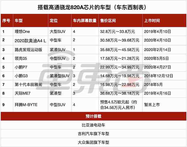 qcom 高通一颗820A，撼动汽车芯片市场的开年之战