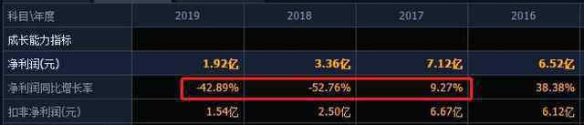 李振国 实控人李振国股权质押超90%，九芝堂净利三连降背后疑点重重