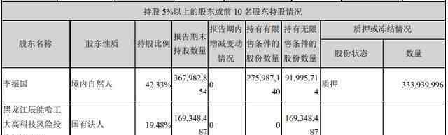 李振国 实控人李振国股权质押超90%，九芝堂净利三连降背后疑点重重