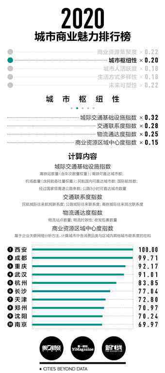 新一线城市2019排名 2020年新一线城市排名：成都蝉联新一线榜首，合肥、佛山首次入围