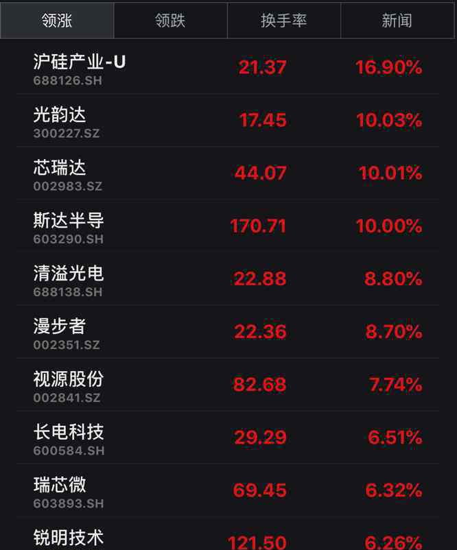 科创板块 大涨9.2%：瞄准科创板的芯片巨头飙升，半导体板块逆势上攻