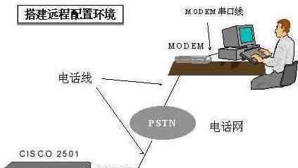 console接口 思科路由器console口的两种连接方法