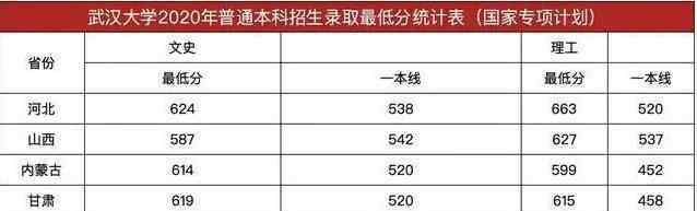 武汉大学录取分数线 2020武汉大学录取分数线出炉