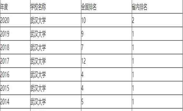 武汉大学排名 武汉大学排名全国第几 2020最新排名
