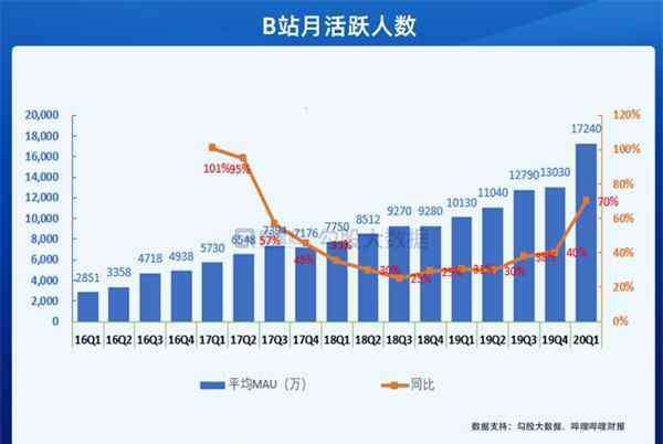 哔哩哔哩市值 哔哩哔哩股价今年涨幅达158% 最新B站市值多少亿？