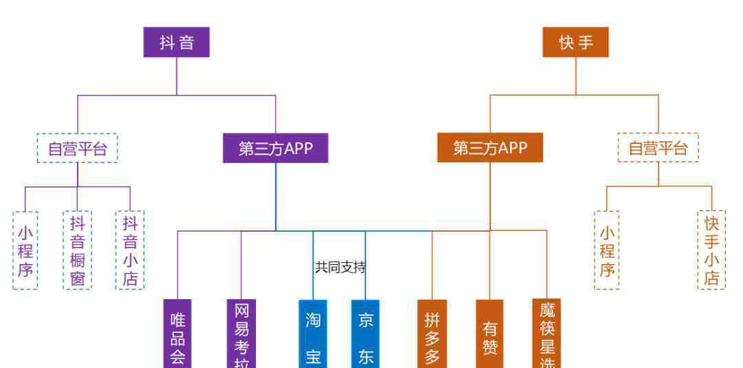 京东电商 快手牵手京东背后：直播电商始于网红，终于供应链