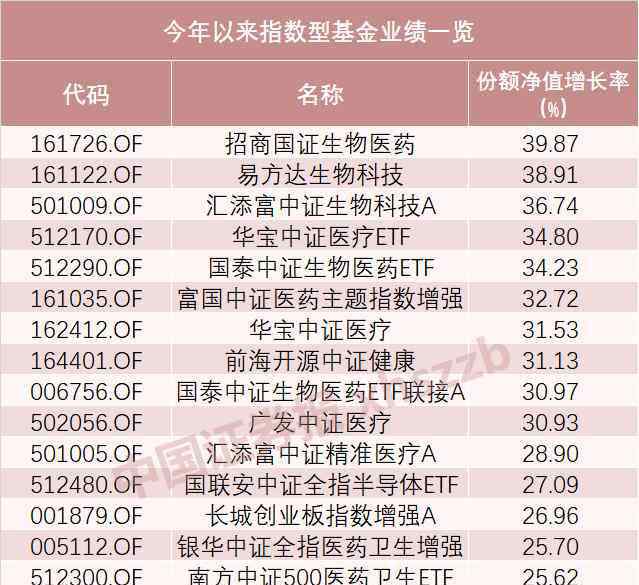 债券基金收益排名 最高收益超50%！前5月牛基排名出炉，这个行业几乎霸占榜单