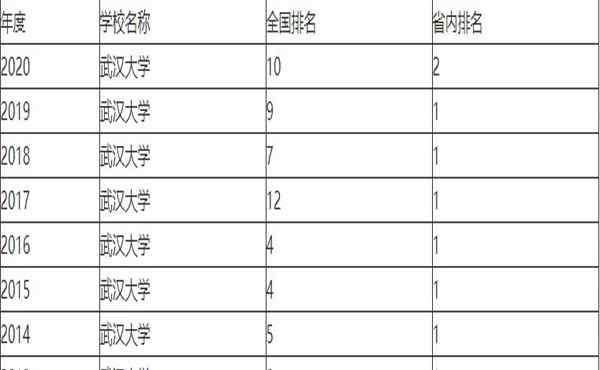 武汉大学排名 武汉大学排名全国第几 2020最新排名