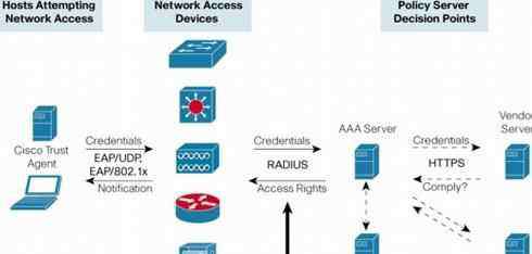 nac 思科NAC架构知识