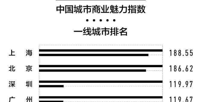 中国二线城市 【完整榜单】新一线城市排行榜：二线城市30个三线城市70个都是哪
