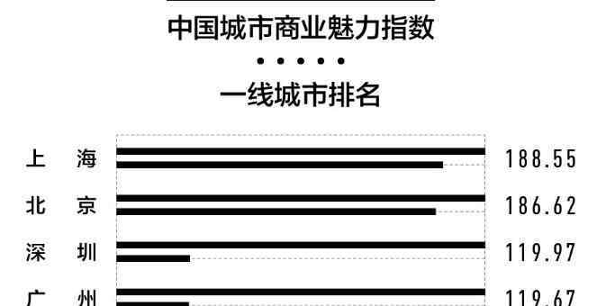 中国二线城市 【完整榜单】新一线城市排行榜：二线城市30个三线城市70个都是哪