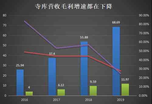 seco 奢侈品电商寺库陷囧途：增速滑坡、强敌环绕