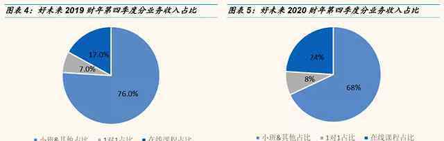学而思轻课 学而思轻课事件后，好未来还有什么看点？