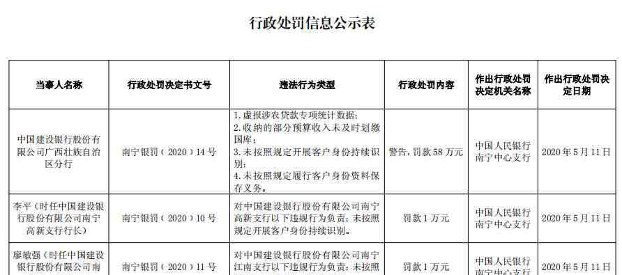 辽宁建行 涉信贷资金被挪用等5项违规 建设银行辽宁分行被罚130万元