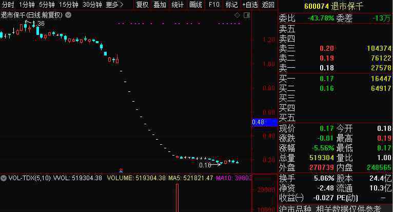 盛运股份 曾经3年暴涨20倍，如今只剩1毛7，这家公司700亿市值灰飞烟灭，9万股民“哭昏”