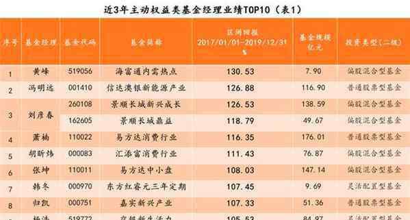 广发基金排行 基金经理排名前十2020年 基金经理排行榜前十名