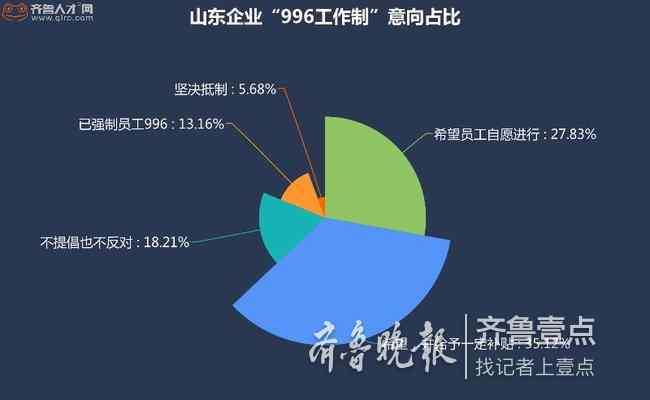 966工作制 山东六成企业意向"996" 加班费成白领接受因素