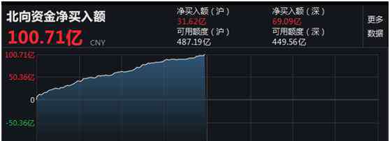 2900 超百亿杀入，北上资金大举扫货！沪指站上2900点