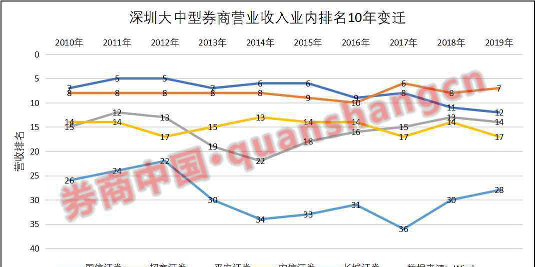 大鹏证券 曾经券业一哥，如今改名做小弟！证券业高速发展10年，深圳券商却走丢