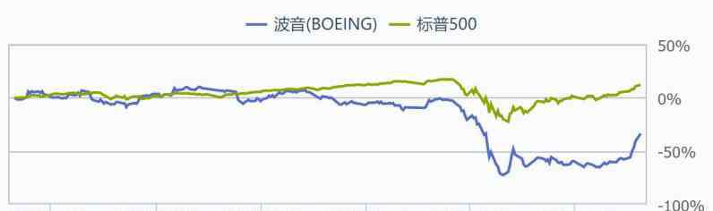 波音股价 波音带领美股“蹦迪”，小心股价再入“ICU”