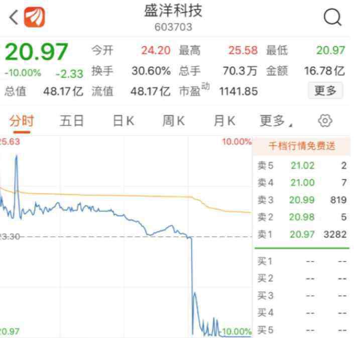 割韭菜 盛洋科技暴跌背后：谁在利用微信群狠割韭菜？最多已亏三成