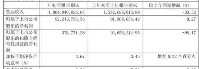 维维天山雪 维维股份的尴尬：2020年一季度收入下滑30%，产品又抽检不合格