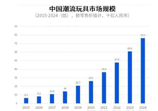 潮玩 潮玩圈生态迭代：年轻人以玩养玩，闲鱼C位乘风破浪