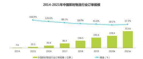 物流行业报告 2020即时物流行业报告发布 全年订单总量预计达228.4亿单