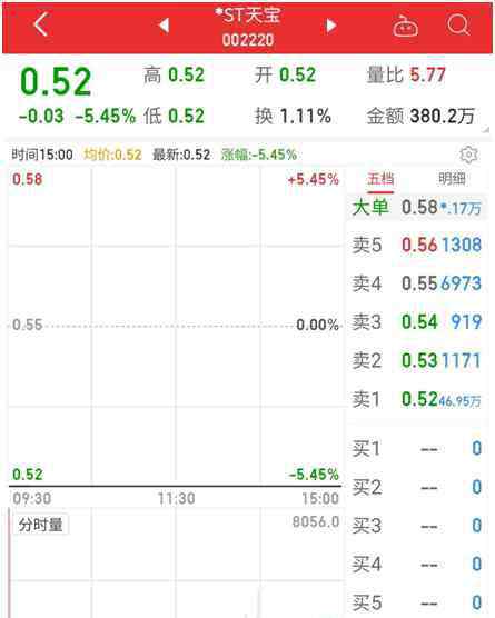 st天宝 又一股凉凉！*ST天宝正式触及“面值退市” 2万股东被“埋”