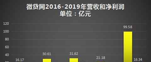 多米贷 微贷网P2P业务凉凉，靠现金贷能否玩得溜？