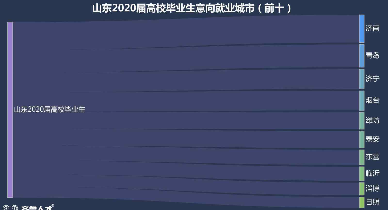 齐鲁人才网济南 齐鲁人才网：济南成山东高校毕业生就业地首选，平均薪酬达5986元