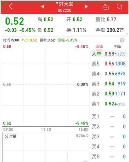 st天宝 又一股凉凉！*ST天宝正式触及“面值退市” 2万股东被“埋”