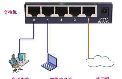 路由器可以当交换机用吗 路由器和交换机的区别 路由器可以当交换机来使用吗