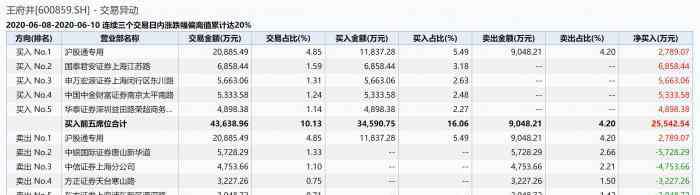 王府井股票 王府井股价大涨“罗生门”：股价提前一个月起飞 分析师否认发过研报