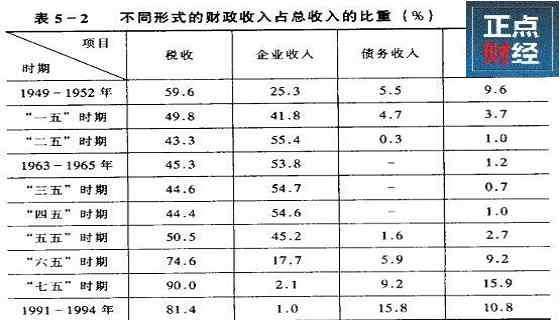 公共财政 政府财政收入构成,政府财政收入来源