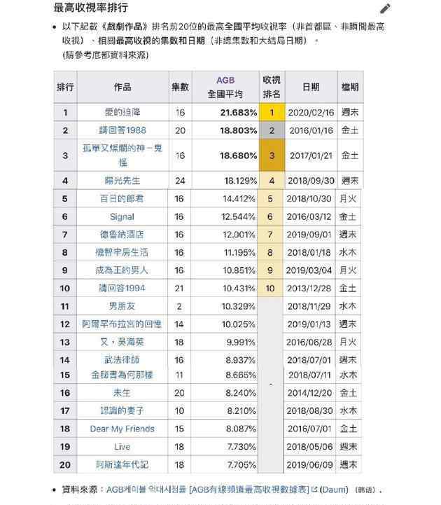 天国的阶梯大结局 大结局你看了吗？爱的迫降破纪录 21%的收视竟然超过了《请回答1988》