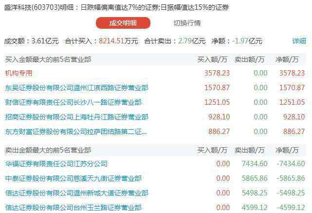 割韭菜 盛洋科技暴跌背后：谁在利用微信群狠割韭菜？最多已亏三成
