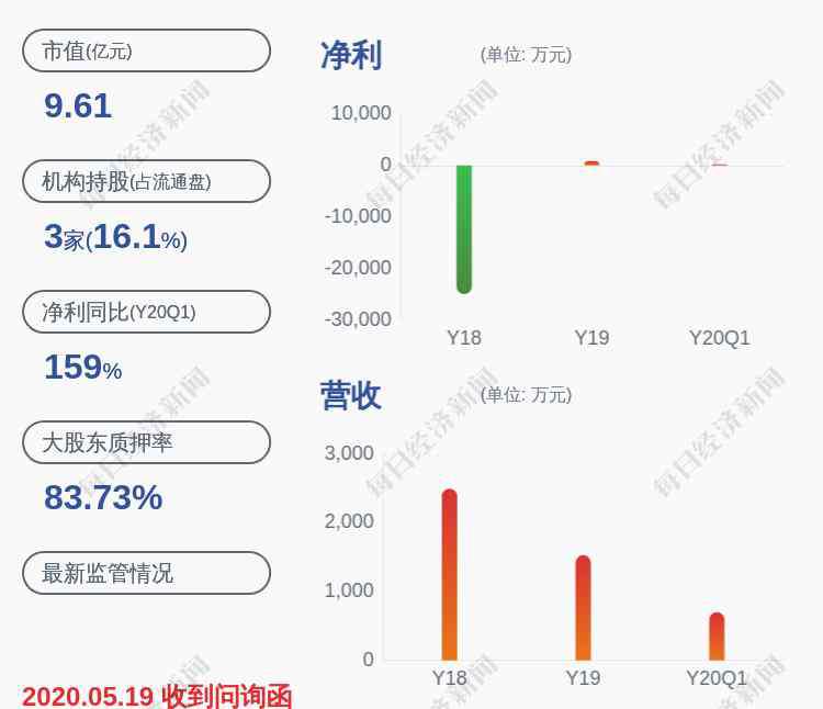 st凯瑞 ST凯瑞：股东王健近三个交易日合计增持公司股份177万股，约占公司总股本1%