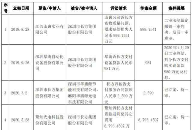 越陷越深 亏损越陷越深，高管矛盾激化，长方集团败走惠州