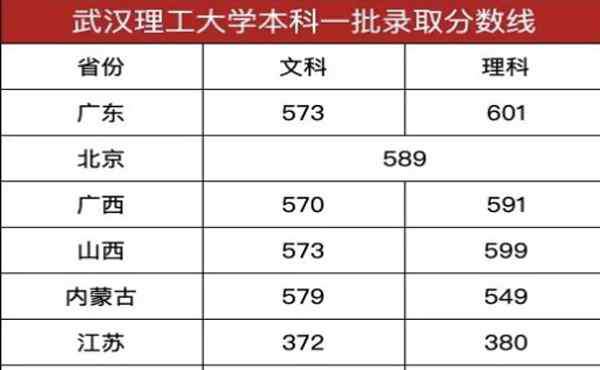 武汉理工大学分数线 2020武汉理工大学录取分数线