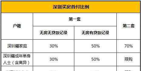 深圳限购令 2016深圳新限购政策 本地单身限购1套