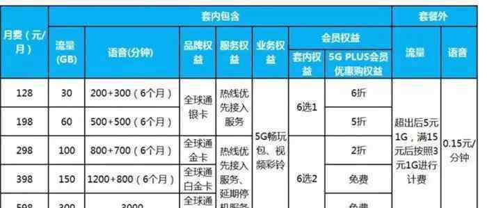 5g套餐价格 月费不到90元！5G牌照发放一周年，套餐价格都降到这么低了！你心动吗？