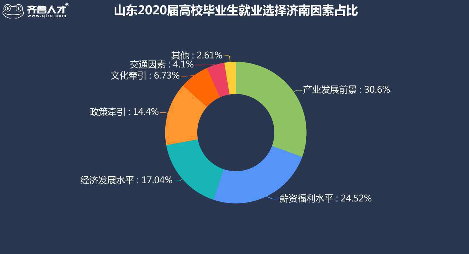 齐鲁人才网济南 齐鲁人才网：济南成山东高校毕业生就业地首选，平均薪酬达5986元