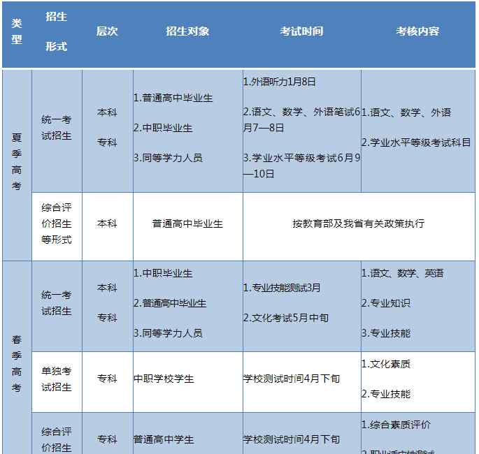 山东高考基本能力 关于山东省2020年高考你想知道的全在这里