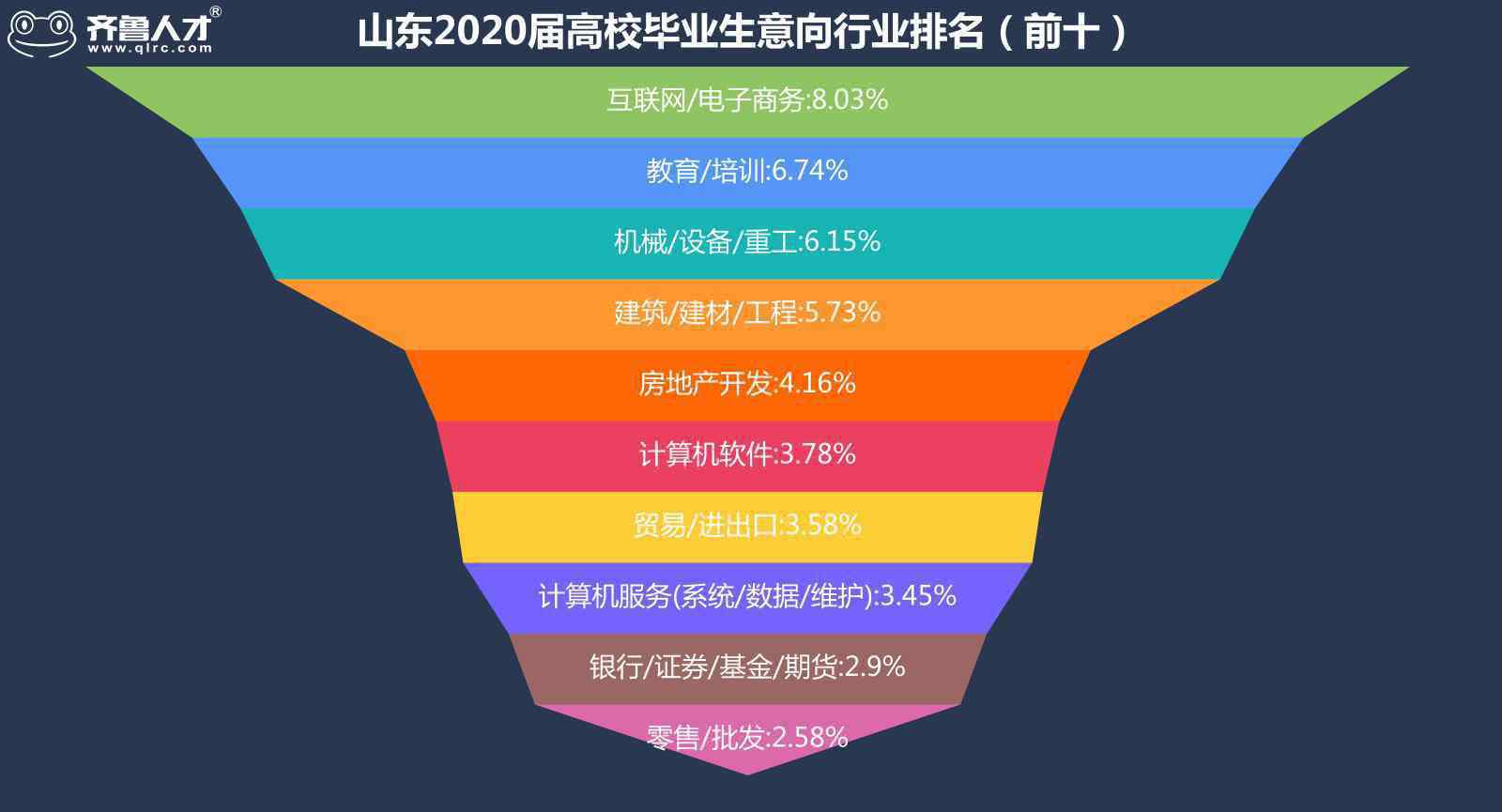 齐鲁人才网济南 齐鲁人才网：济南成山东高校毕业生就业地首选，平均薪酬达5986元